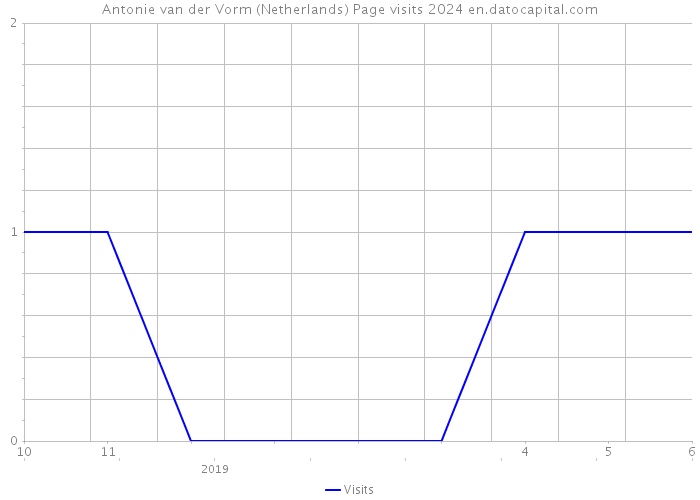 Antonie van der Vorm (Netherlands) Page visits 2024 