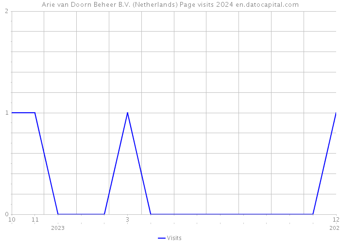 Arie van Doorn Beheer B.V. (Netherlands) Page visits 2024 