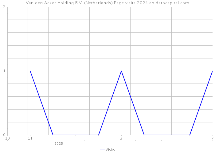 Van den Acker Holding B.V. (Netherlands) Page visits 2024 