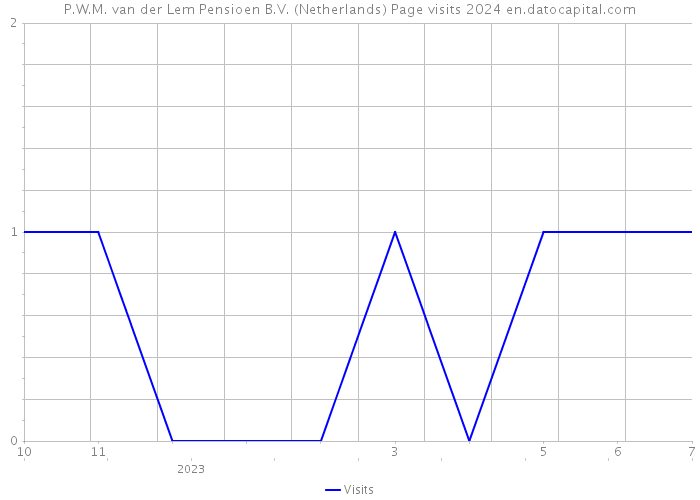 P.W.M. van der Lem Pensioen B.V. (Netherlands) Page visits 2024 