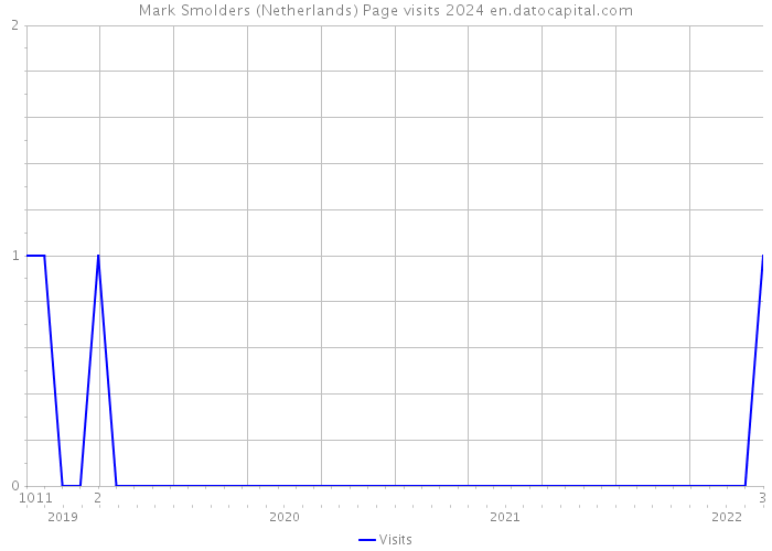 Mark Smolders (Netherlands) Page visits 2024 