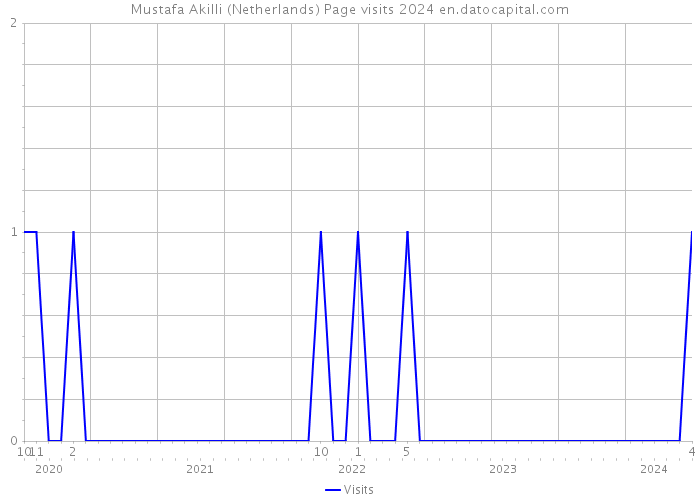Mustafa Akilli (Netherlands) Page visits 2024 