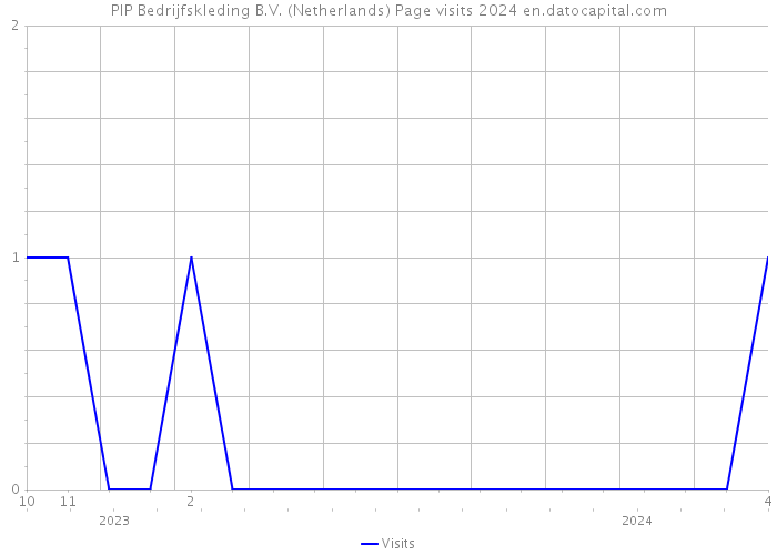 PIP Bedrijfskleding B.V. (Netherlands) Page visits 2024 