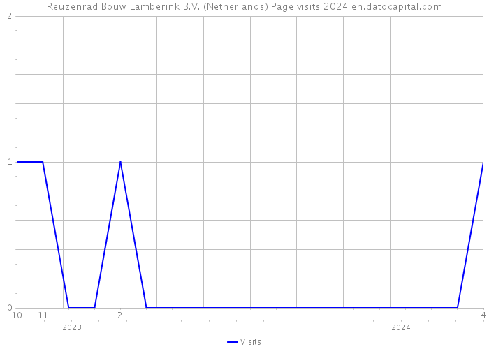 Reuzenrad Bouw Lamberink B.V. (Netherlands) Page visits 2024 
