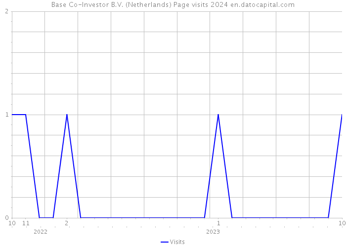 Base Co-Investor B.V. (Netherlands) Page visits 2024 