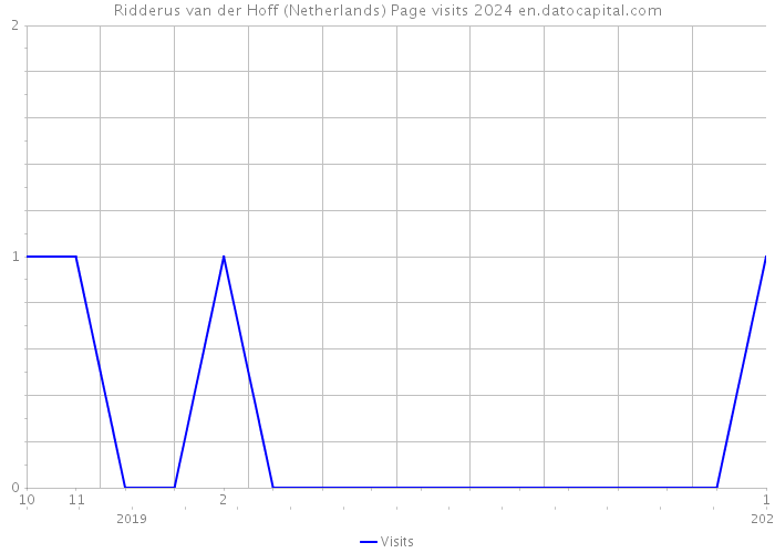 Ridderus van der Hoff (Netherlands) Page visits 2024 