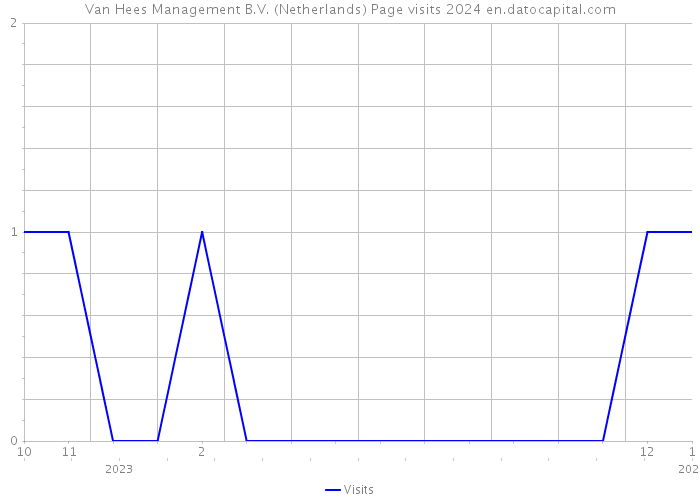 Van Hees Management B.V. (Netherlands) Page visits 2024 