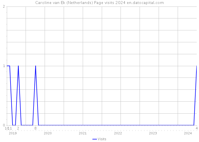 Caroline van Ek (Netherlands) Page visits 2024 