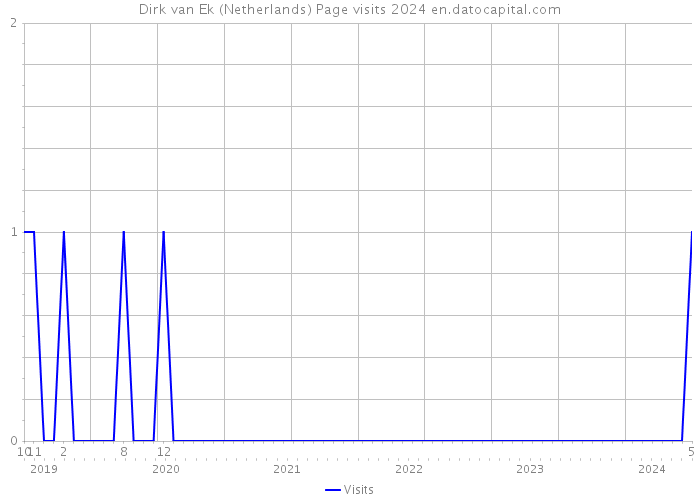 Dirk van Ek (Netherlands) Page visits 2024 