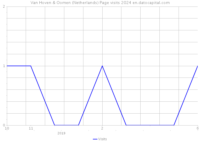 Van Hoven & Oomen (Netherlands) Page visits 2024 