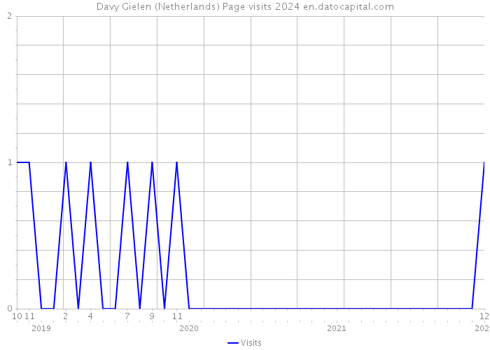 Davy Gielen (Netherlands) Page visits 2024 