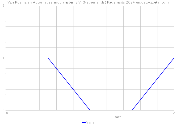 Van Rosmalen Automatiseringdiensten B.V. (Netherlands) Page visits 2024 