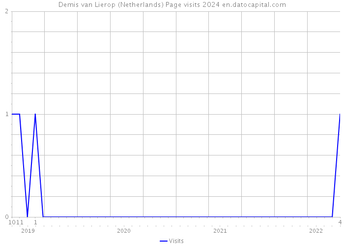 Demis van Lierop (Netherlands) Page visits 2024 
