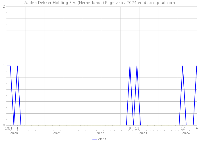 A. den Dekker Holding B.V. (Netherlands) Page visits 2024 