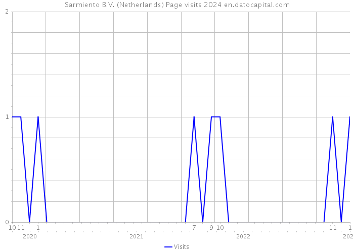 Sarmiento B.V. (Netherlands) Page visits 2024 