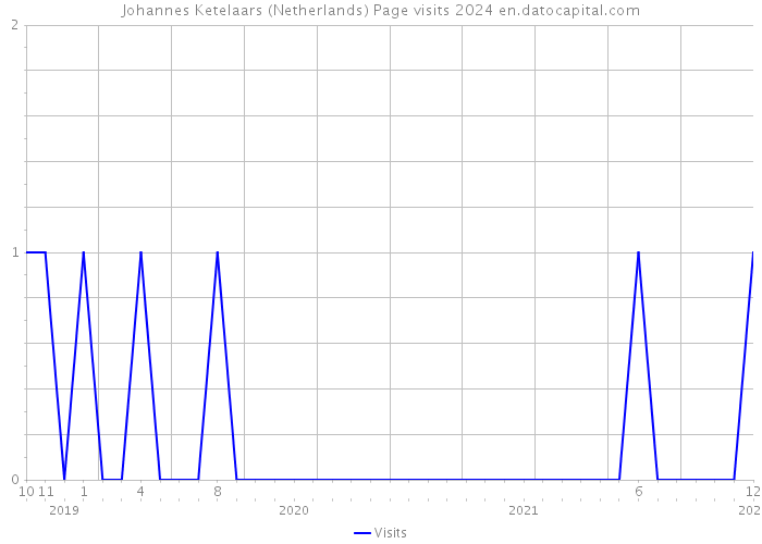 Johannes Ketelaars (Netherlands) Page visits 2024 