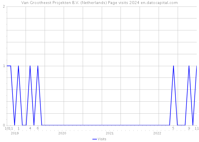 Van Grootheest Projekten B.V. (Netherlands) Page visits 2024 