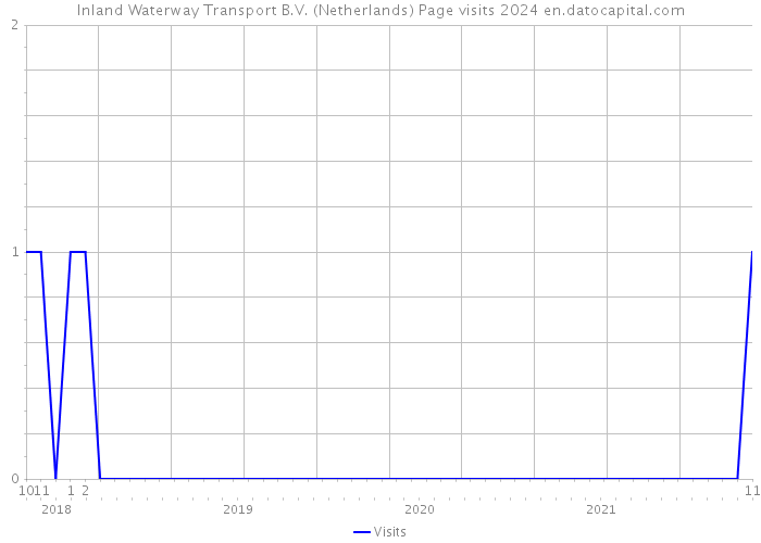 Inland Waterway Transport B.V. (Netherlands) Page visits 2024 