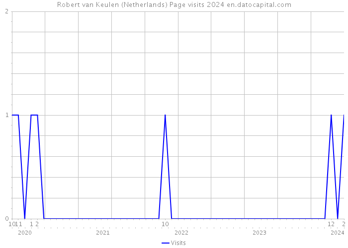 Robert van Keulen (Netherlands) Page visits 2024 