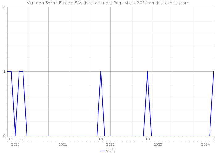 Van den Borne Electro B.V. (Netherlands) Page visits 2024 