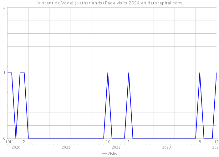 Vincent de Vogel (Netherlands) Page visits 2024 