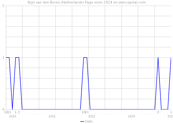 Stijn van den Borne (Netherlands) Page visits 2024 
