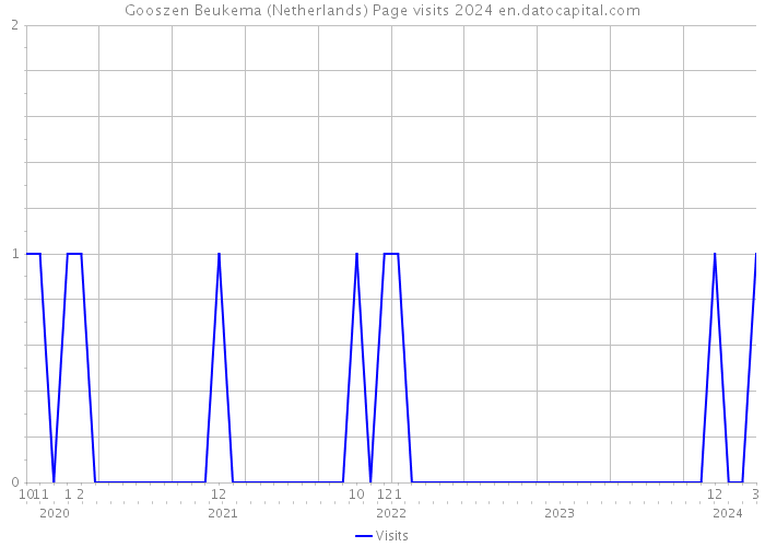 Gooszen Beukema (Netherlands) Page visits 2024 