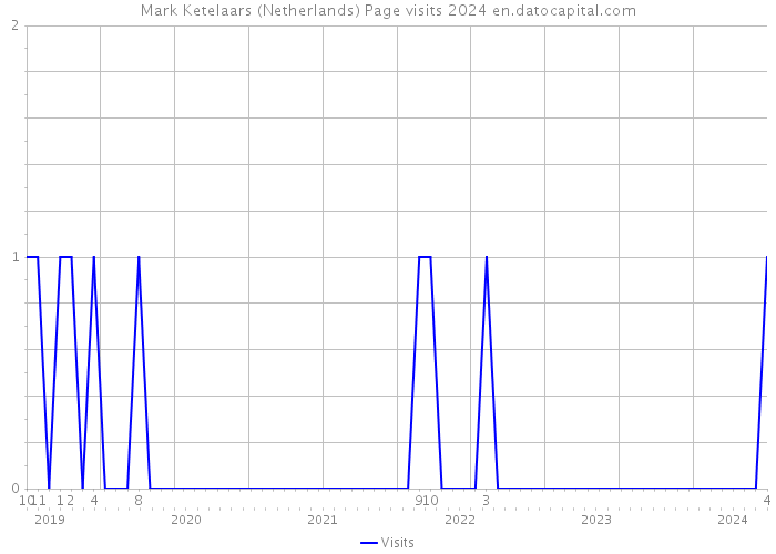 Mark Ketelaars (Netherlands) Page visits 2024 