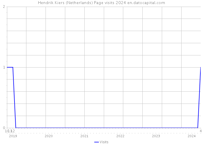 Hendrik Kiers (Netherlands) Page visits 2024 