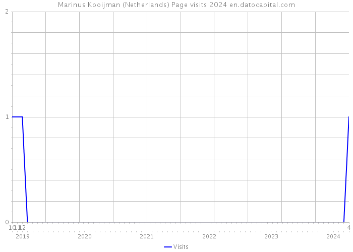 Marinus Kooijman (Netherlands) Page visits 2024 