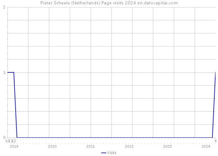 Pieter Scheele (Netherlands) Page visits 2024 