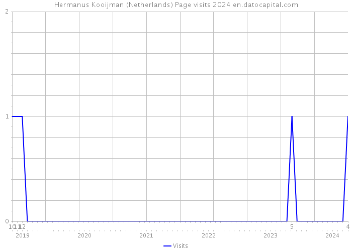 Hermanus Kooijman (Netherlands) Page visits 2024 