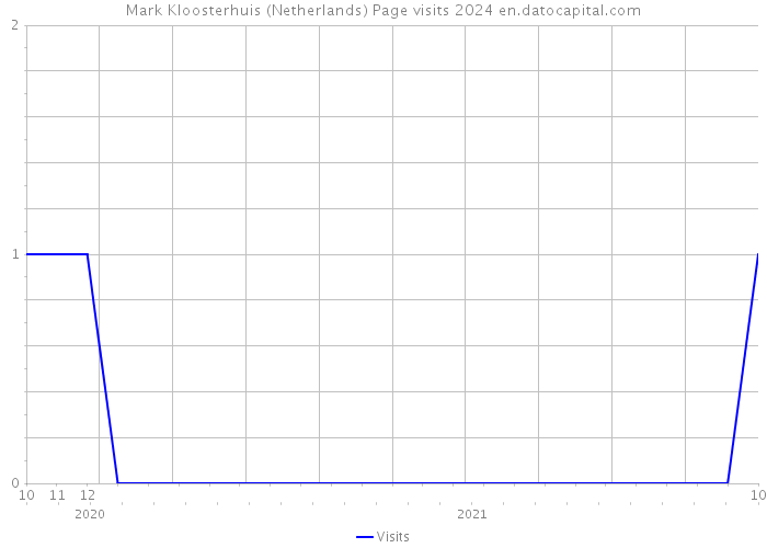Mark Kloosterhuis (Netherlands) Page visits 2024 