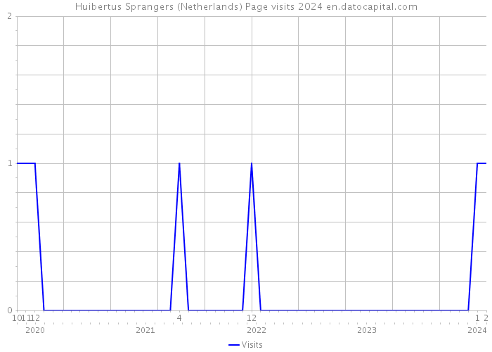 Huibertus Sprangers (Netherlands) Page visits 2024 