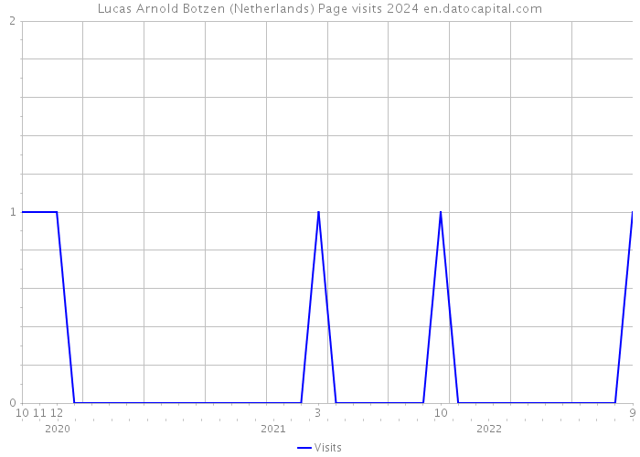 Lucas Arnold Botzen (Netherlands) Page visits 2024 