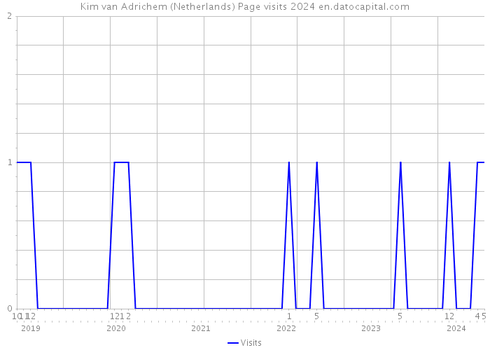 Kim van Adrichem (Netherlands) Page visits 2024 