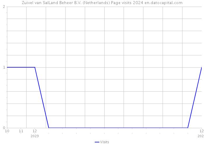 Zuivel van SalLand Beheer B.V. (Netherlands) Page visits 2024 