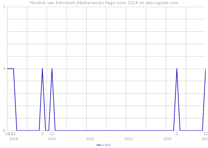 Hendrik van Adrichem (Netherlands) Page visits 2024 