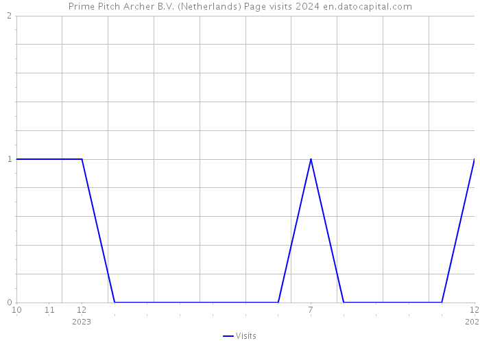 Prime Pitch Archer B.V. (Netherlands) Page visits 2024 