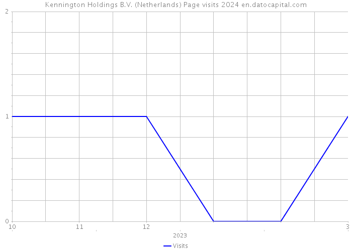 Kennington Holdings B.V. (Netherlands) Page visits 2024 