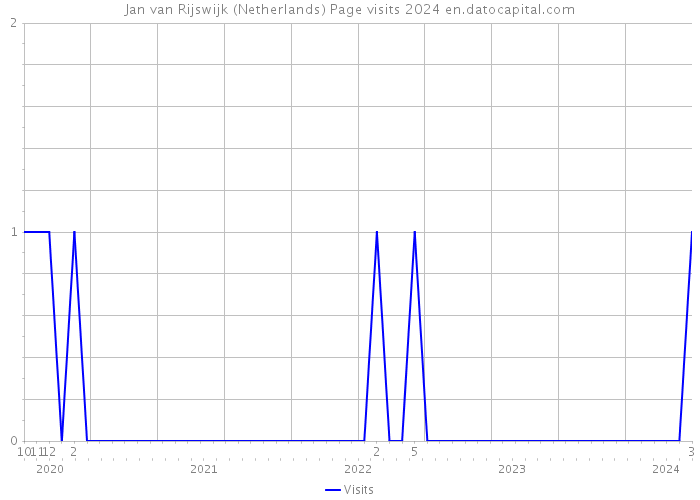 Jan van Rijswijk (Netherlands) Page visits 2024 