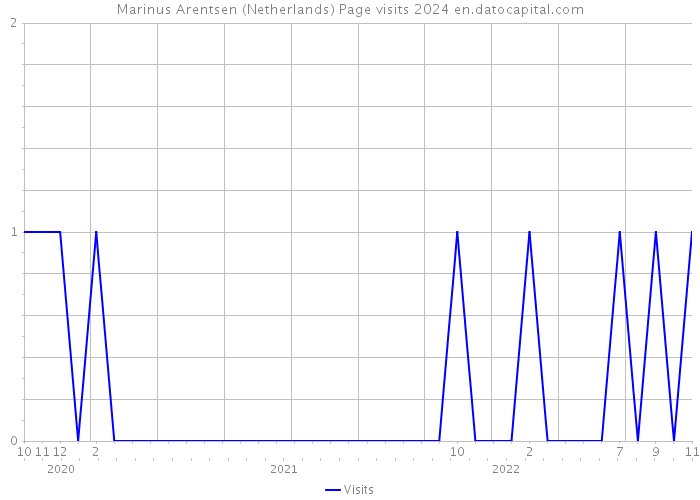 Marinus Arentsen (Netherlands) Page visits 2024 