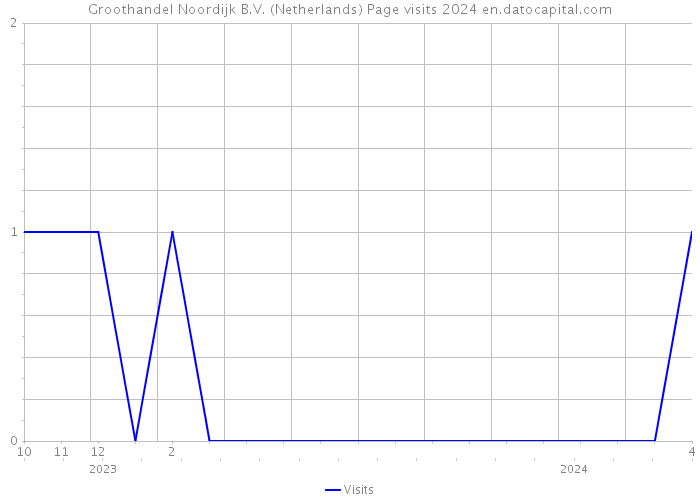 Groothandel Noordijk B.V. (Netherlands) Page visits 2024 