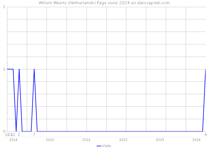 Willem Weerts (Netherlands) Page visits 2024 