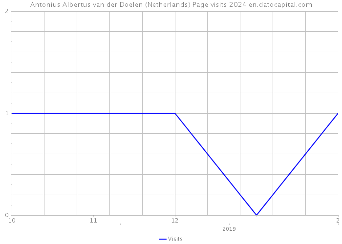 Antonius Albertus van der Doelen (Netherlands) Page visits 2024 