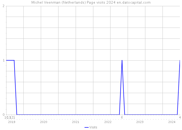 Michel Veenman (Netherlands) Page visits 2024 