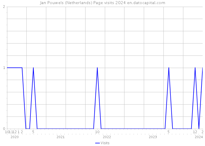 Jan Pouwels (Netherlands) Page visits 2024 