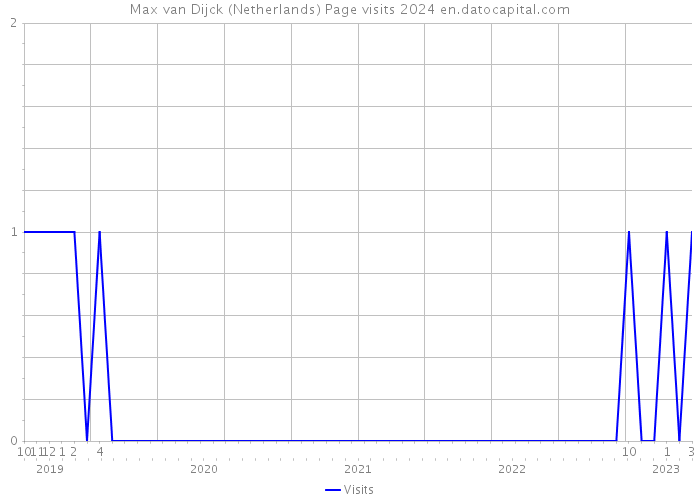 Max van Dijck (Netherlands) Page visits 2024 