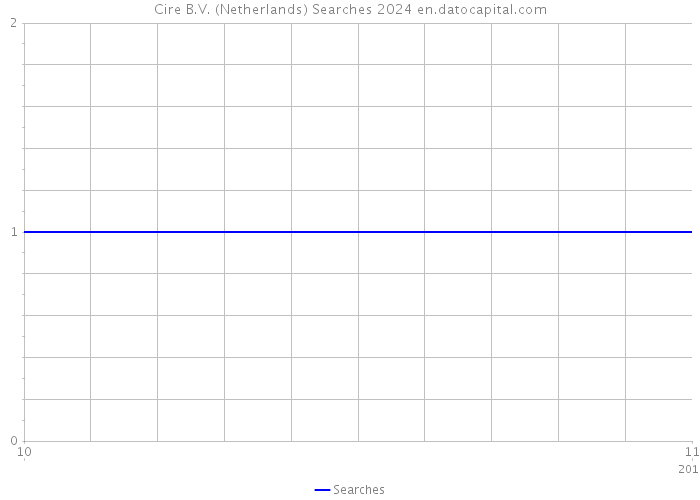 Cire B.V. (Netherlands) Searches 2024 