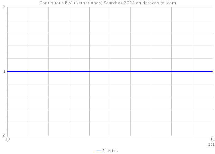 Continuous B.V. (Netherlands) Searches 2024 